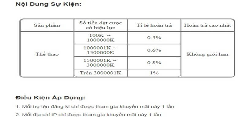 Chi tiết về khuyến mãi hoàn trả tại sảnh cược Thể thao