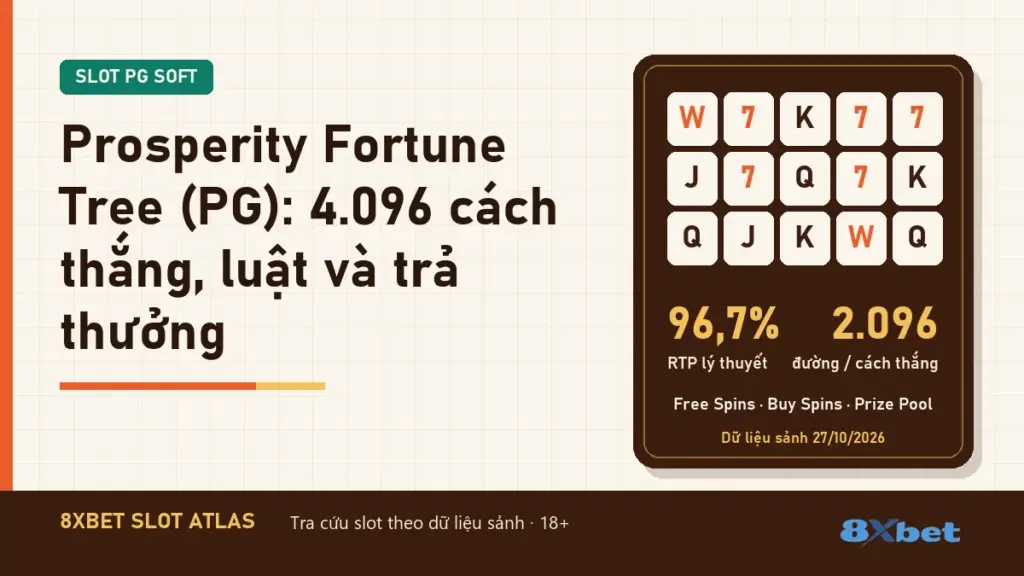 Thẻ Slot Atlas nền cam gỉ sét và xanh mòng két ghi tiêu đề Prosperity Fortune Tree (PG): 4.096 cách thắng