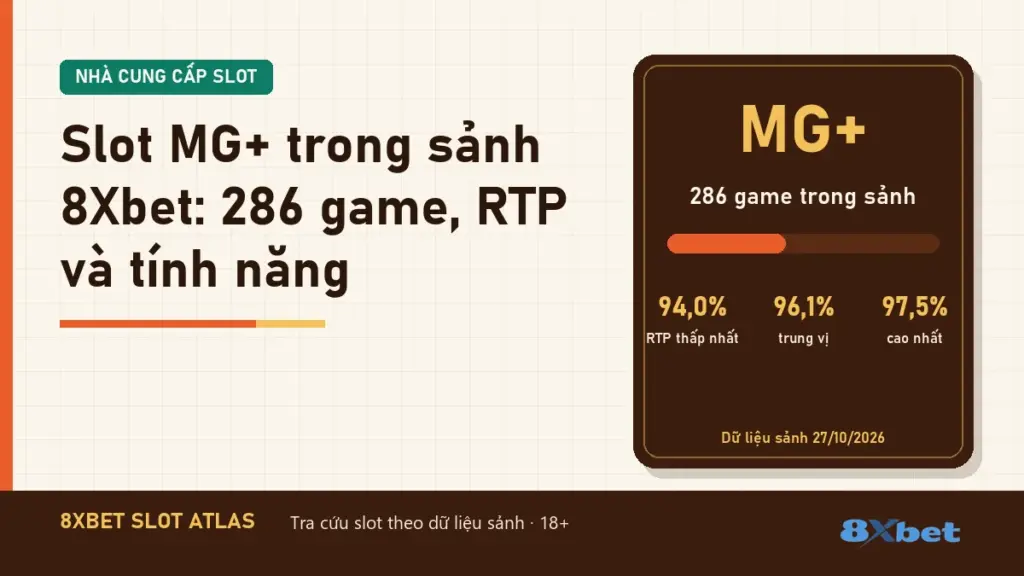 Slot MG+ trong sảnh 8Xbet: 286 game, tiêu đề in trên thẻ Slot Atlas cam gỉ và xanh mòng két