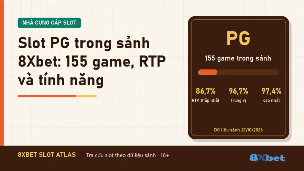 Slot PG trong sảnh 8Xbet: 155 game, tiêu đề trên thẻ Slot Atlas màu cam gỉ và xanh mòng két
