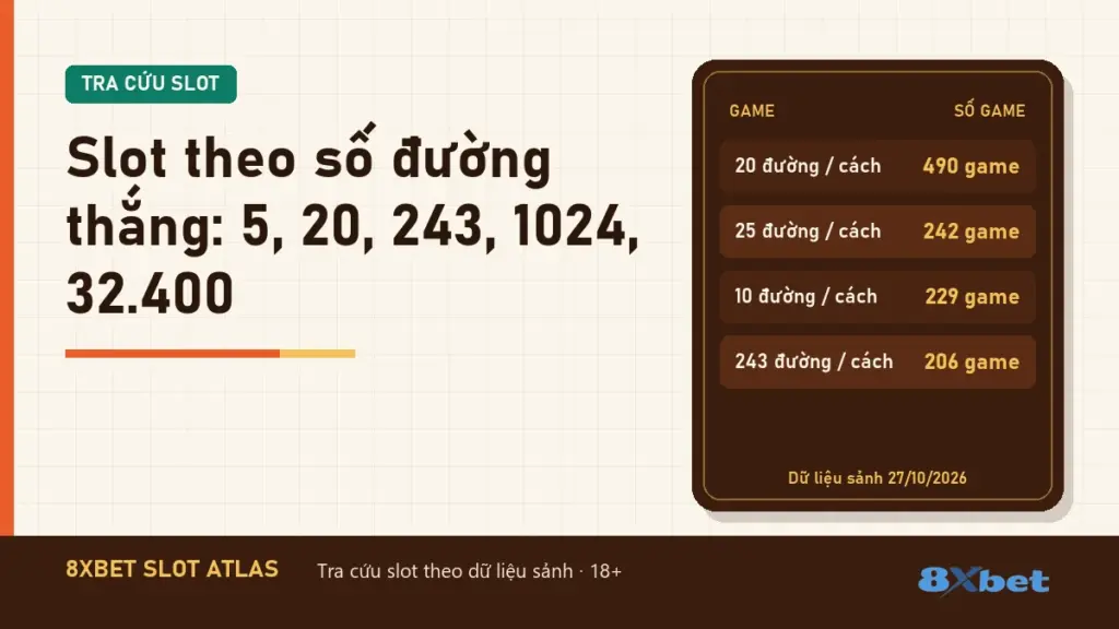Slot theo số đường thắng: 5, 20, 243, 1024, 32.400 trên thẻ Slot Atlas màu cam gỉ và xanh mòng két